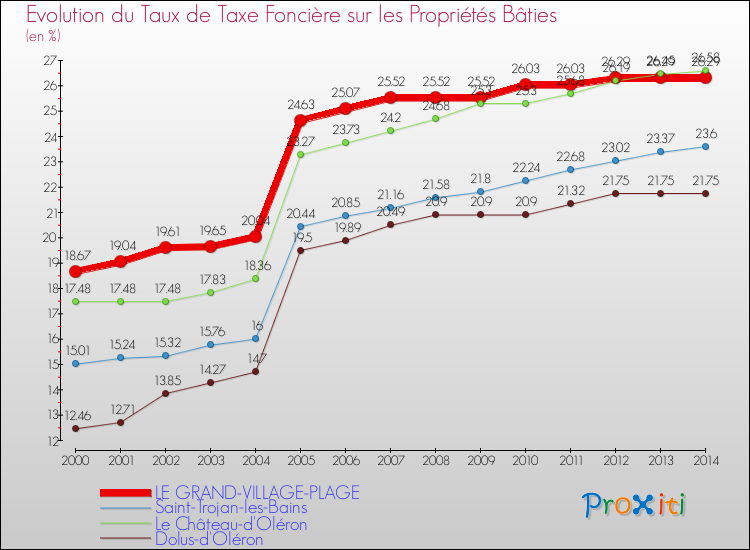 Evolution du taux de la taxe foncière sur le bati pour LE GRAND-VILLAGE-PLAGE et les communes proches de 2000 à 2014 Comparaison des taux de taxe foncière sur le bati pour LE GRAND-VILLAGE-PLAGE et les communes voisines de 2000 à 2014