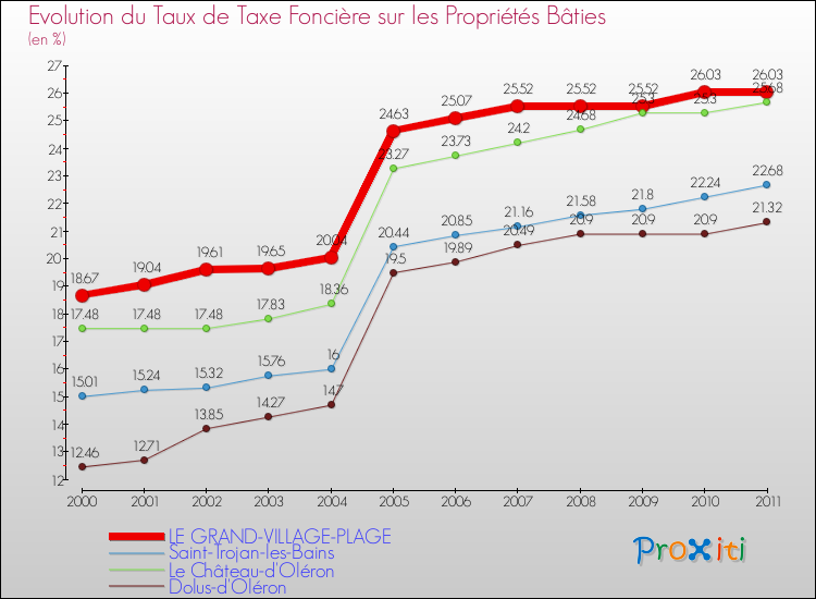 Evolution du taux de la taxe foncière sur le bati pour LE GRAND-VILLAGE-PLAGE et les communes proches Comparaison des taux de taxe foncière sur le bati pour LE GRAND-VILLAGE-PLAGE et les communes voisines