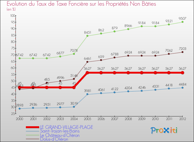 Evolution du taux de la taxe foncière sur les immeubles et terrains non batis pour LE GRAND-VILLAGE-PLAGE et les communes proches de 2000 à 2012 Comparaison des taux de la taxe foncière sur les immeubles et terrains non batis pour LE GRAND-VILLAGE-PLAGE et les communes voisines de 2000 à 2012