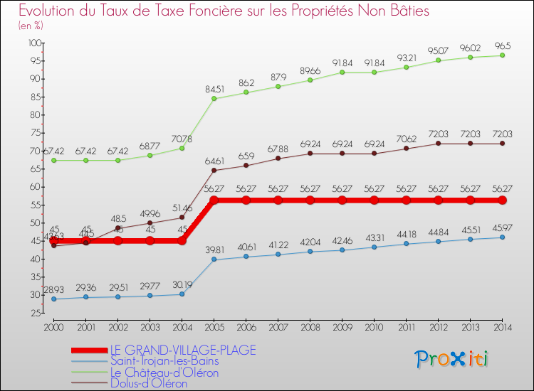 Evolution du taux de la taxe foncière sur les immeubles et terrains non batis pour LE GRAND-VILLAGE-PLAGE et les communes proches de 2000 à 2014 Comparaison des taux de la taxe foncière sur les immeubles et terrains non batis pour LE GRAND-VILLAGE-PLAGE et les communes voisines de 2000 à 2014