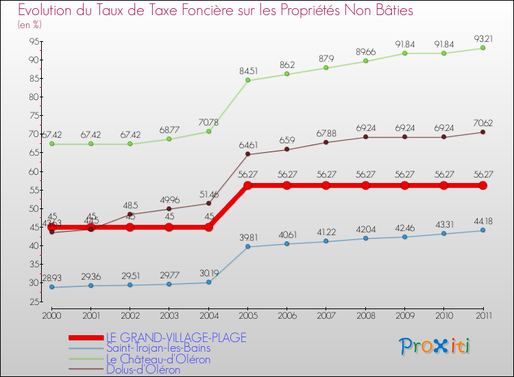 Evolution du taux de la taxe foncière sur les immeubles et terrains non batis pour LE GRAND-VILLAGE-PLAGE et les communes proches Comparaison des taux de la taxe foncière sur les immeubles et terrains non batis pour LE GRAND-VILLAGE-PLAGE et les communes voisines