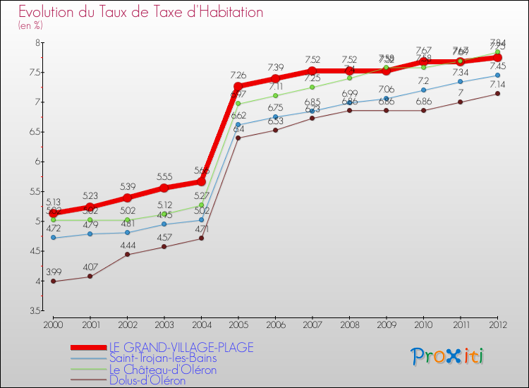 Evolution du taux de la taxe d'habitation pour LE GRAND-VILLAGE-PLAGE et les communes proches Comparaison des taux de la taxe d'habitation pour LE GRAND-VILLAGE-PLAGE et les communes voisines