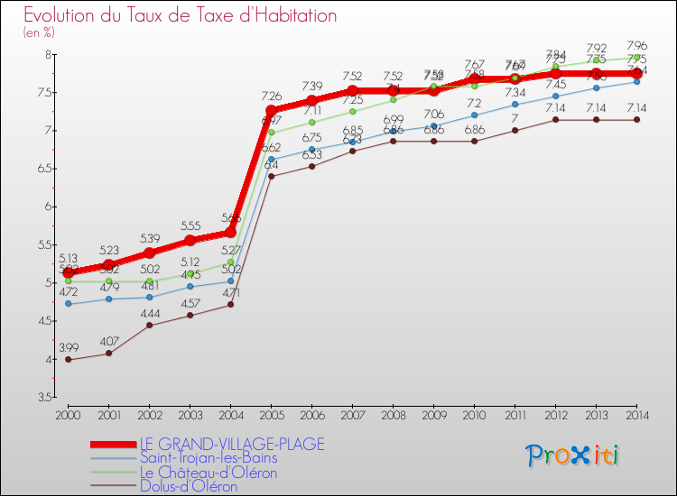 Evolution du taux de la taxe d'habitation pour LE GRAND-VILLAGE-PLAGE et les communes proches de 2000 à 2014 Comparaison des taux de la taxe d'habitation pour LE GRAND-VILLAGE-PLAGE et les communes voisines de 2000 à 2014