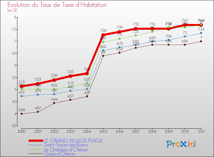 Evolution du taux de la taxe d'habitation pour LE GRAND-VILLAGE-PLAGE et les communes proches Comparaison des taux de la taxe d'habitation pour LE GRAND-VILLAGE-PLAGE et les communes voisines