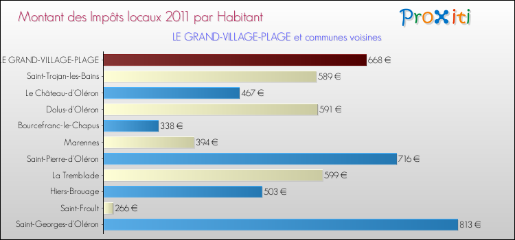 Montant des impôts locaux par Habitant pour LE GRAND-VILLAGE-PLAGE et les communes proches Comparaison des impôts locaux par habitant pour LE GRAND-VILLAGE-PLAGE et les communes voisines
