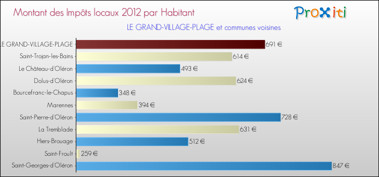 Montant des impôts locaux par Habitant pour LE GRAND-VILLAGE-PLAGE et les communes proches Comparaison des impôts locaux par habitant pour LE GRAND-VILLAGE-PLAGE et les communes voisines