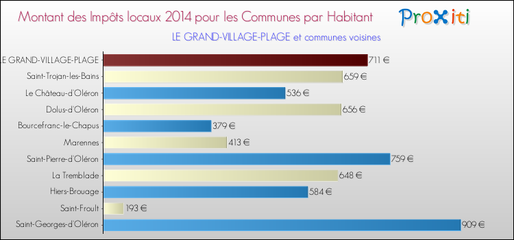 Montant des impôts locaux par Habitant pour LE GRAND-VILLAGE-PLAGE et les communes proches en 2014 Comparaison des impôts locaux par habitant pour LE GRAND-VILLAGE-PLAGE et les communes voisines en 2014