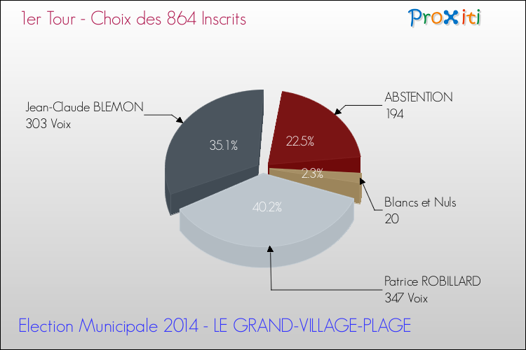Résultats par rapport aux inscrits au 1er Tour des Elections Municipales 2014 de la commune de LE GRAND-VILLAGE-PLAGE Elections Municipales 2014 - Résultats par rapport aux inscrits au 1er Tour pour la commune de LE GRAND-VILLAGE-PLAGE