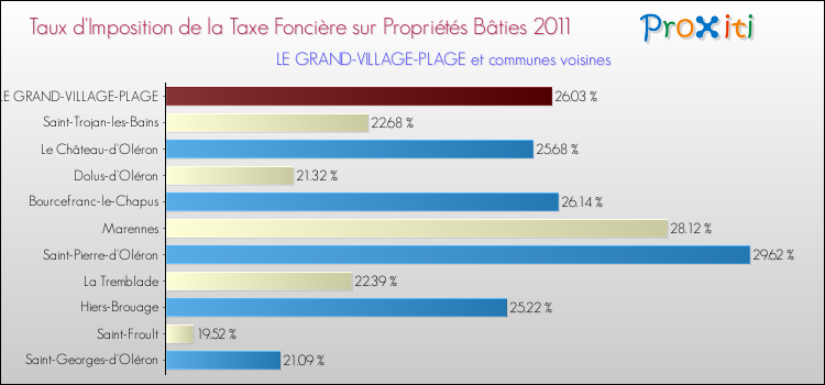 Taux d'imposition de la taxe foncière sur le bati 2011 pour LE GRAND-VILLAGE-PLAGE et les communes proches Comparaison des taux d'imposition de la taxe foncière sur le bati 2011 pour LE GRAND-VILLAGE-PLAGE et les communes voisines
