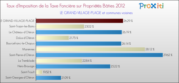 Taux d'imposition de la taxe foncière sur le bati 2012 pour LE GRAND-VILLAGE-PLAGE et les communes proches Comparaison des taux d'imposition de la taxe foncière sur le bati 2012 pour LE GRAND-VILLAGE-PLAGE et les communes voisines