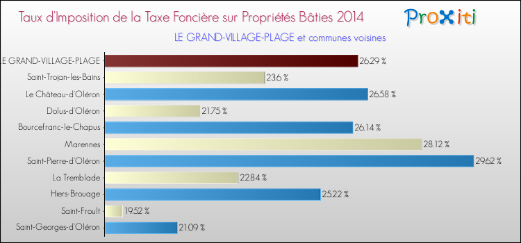 Taux d'imposition de la taxe foncière sur le bati 2014 pour LE GRAND-VILLAGE-PLAGE et les communes proches Comparaison des taux d'imposition de la taxe foncière sur le bati 2014 pour LE GRAND-VILLAGE-PLAGE et les communes voisines
