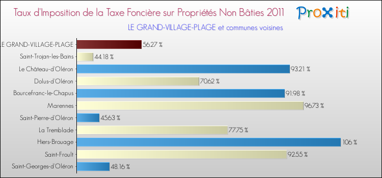 Taux d'imposition de la taxe foncière sur les immeubles et terrains non batis 2011 pour LE GRAND-VILLAGE-PLAGE et les communes proches Comparaison des taux d'imposition de la taxe foncière sur les immeubles et terrains non batis 2011 pour LE GRAND-VILLAGE-PLAGE et les communes voisines