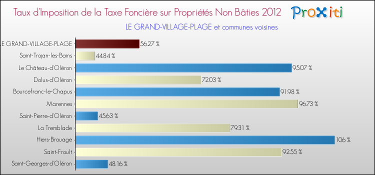 Taux d'imposition de la taxe foncière sur les immeubles et terrains non batis 2012 pour LE GRAND-VILLAGE-PLAGE et les communes proches Comparaison des taux d'imposition de la taxe foncière sur les immeubles et terrains non batis 2012 pour LE GRAND-VILLAGE-PLAGE et les communes voisines