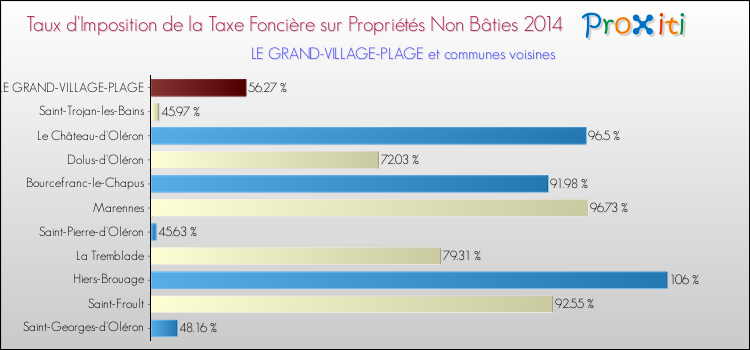 Taux d'imposition de la taxe foncière sur les immeubles et terrains non batis 2014 pour LE GRAND-VILLAGE-PLAGE et les communes proches Comparaison des taux d'imposition de la taxe foncière sur les immeubles et terrains non batis 2014 pour LE GRAND-VILLAGE-PLAGE et les communes voisines