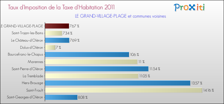 Taux d'imposition de la taxe d'habitation 2011 pour LE GRAND-VILLAGE-PLAGE et les communes proches Comparaison des taux d'imposition de la taxe d'habitation 2011 pour LE GRAND-VILLAGE-PLAGE et les communes voisines