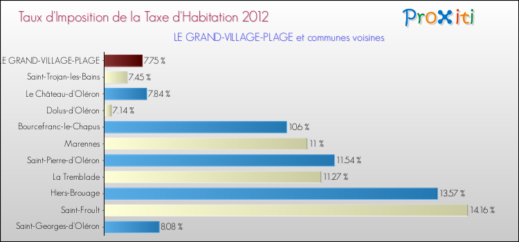 Taux d'imposition de la taxe d'habitation 2012 pour LE GRAND-VILLAGE-PLAGE et les communes proches Comparaison des taux d'imposition de la taxe d'habitation 2012 pour LE GRAND-VILLAGE-PLAGE et les communes voisines