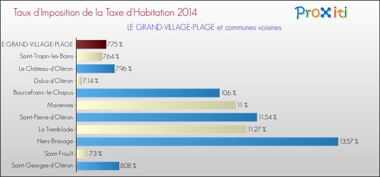Taux d'imposition de la taxe d'habitation 2014 pour LE GRAND-VILLAGE-PLAGE et les communes proches Comparaison des taux d'imposition de la taxe d'habitation 2014 pour LE GRAND-VILLAGE-PLAGE et les communes voisines