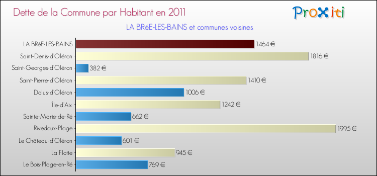 Dette par habitant de la commune en 2011 pour LA BRéE-LES-BAINS et les communes proches Comparaison de la dette par habitant de la commune en 2011 pour LA BRéE-LES-BAINS et les communes voisines