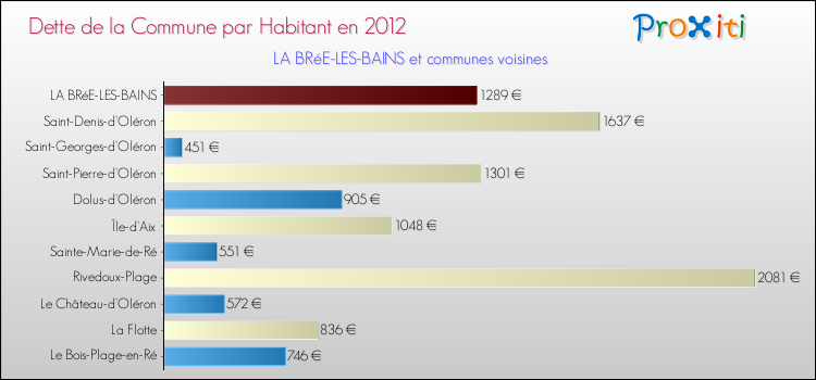 Dette par habitant de la commune en 2012 pour LA BRéE-LES-BAINS et les communes proches Comparaison de la dette par habitant de la commune en 2012 pour LA BRéE-LES-BAINS et les communes voisines