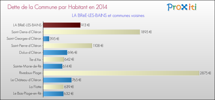 Dette par habitant de la commune en 2014 pour LA BRéE-LES-BAINS et les communes proches Comparaison de la dette par habitant de la commune en 2014 pour LA BRéE-LES-BAINS et les communes voisines
