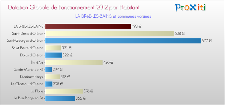 Montant des dotations globales de fonctionnement DGF par Habitant pour LA BRéE-LES-BAINS et les communes proches Comparaison des des dotations globales de fonctionnement DGF par habitant pour LA BRéE-LES-BAINS et les communes voisines