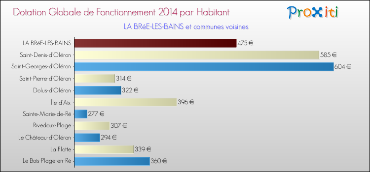 Montant des dotations globales de fonctionnement DGF par Habitant pour LA BRéE-LES-BAINS et les communes proches en 2014. Comparaison des des dotations globales de fonctionnement DGF par habitant pour LA BRéE-LES-BAINS et les communes voisines en 2014.