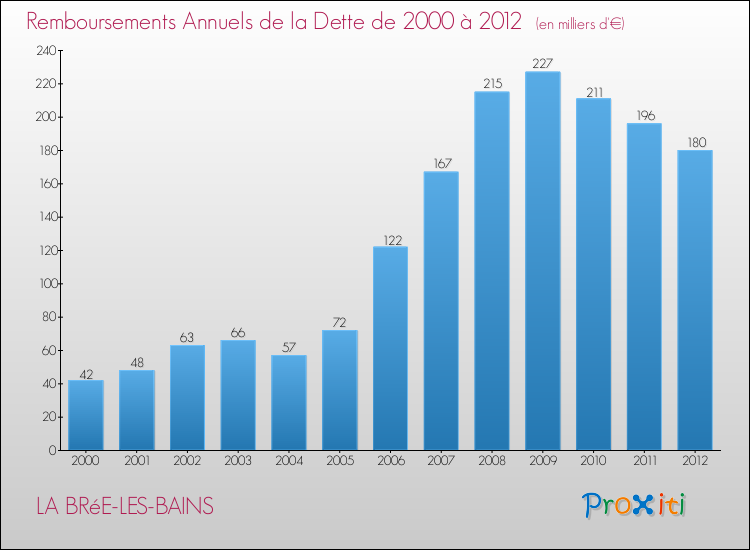 Evolution de l'annuité de la dette pour la commune de LA BRéE-LES-BAINS de 2000 à 2012 Annuités de la dette pour LA BRéE-LES-BAINS de 2000 à 2012