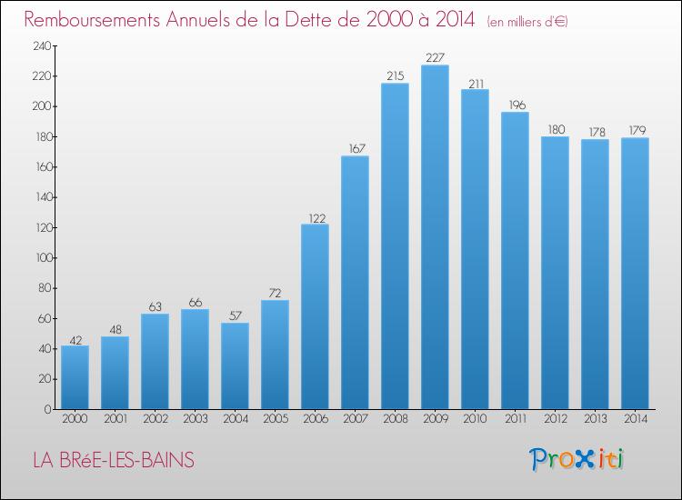 Evolution de l'annuité de la dette pour la commune de LA BRéE-LES-BAINS de 2000 à 2014 Annuités de la dette pour LA BRéE-LES-BAINS de 2000 à 2014