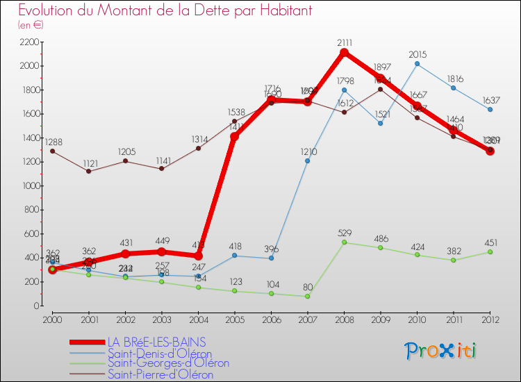 Evolution de la dette par habitant pour la commune de LA BRéE-LES-BAINS et les communes proches de 2000 à 2012 Comparaison de la dette par habitant pour LA BRéE-LES-BAINS et les communes voisines de 2000 à 2012