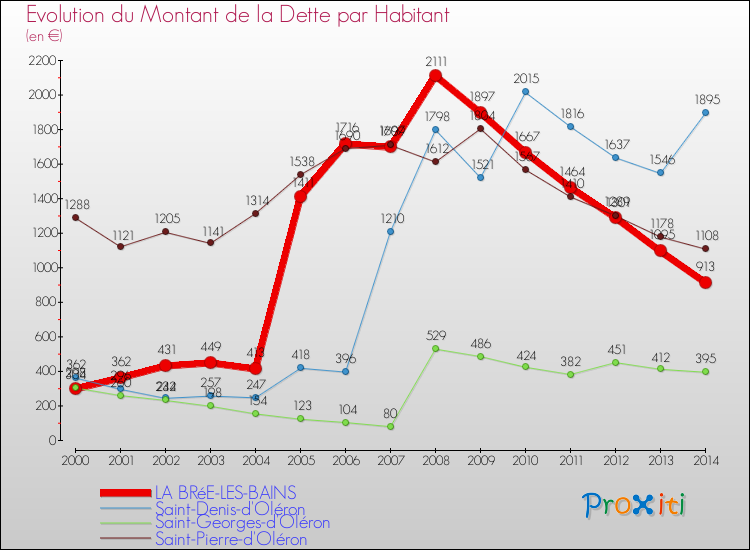Evolution de la dette par habitant pour la commune de LA BRéE-LES-BAINS et les communes proches de 2000 à 2014 Comparaison de la dette par habitant pour LA BRéE-LES-BAINS et les communes voisines de 2000 à 2014