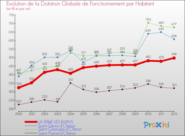 Evolution et montant de la dotation globale de fonctionnement par Habitant pour LA BRéE-LES-BAINS et les communes proches Comparaison des dotations globales de fonctionnement par habitant pour LA BRéE-LES-BAINS et les communes voisines