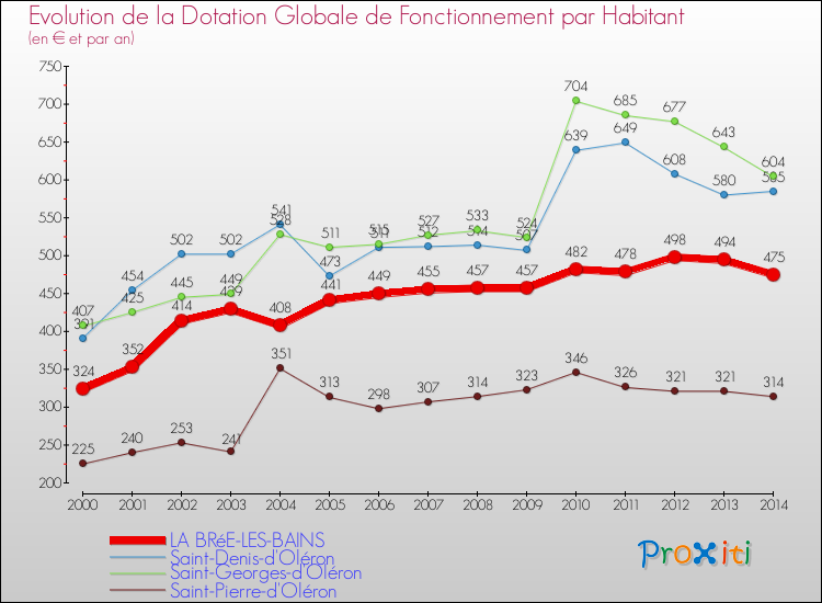 Evolution et montant de la dotation globale de fonctionnement par Habitant pour LA BRéE-LES-BAINS et les communes proches de 2000 à 2014. Comparaison des dotations globales de fonctionnement par habitant pour LA BRéE-LES-BAINS et les communes voisines de 2000 à 2014.