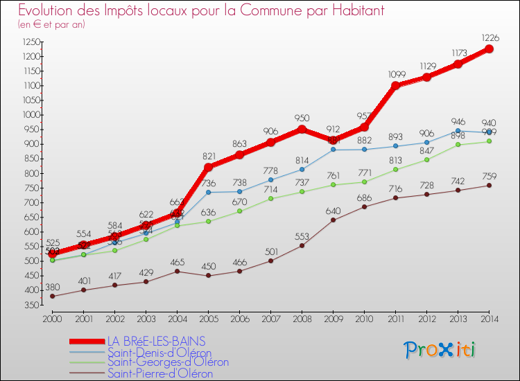 Evolution et montant des impôts locaux par Habitant pour LA BRéE-LES-BAINS et les communes proches de 2000 à 2014 Comparaison des impôts locaux par habitant pour LA BRéE-LES-BAINS et les communes voisines de 2000 à 2014