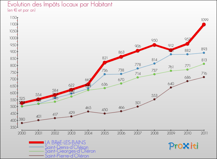 Evolution et montant des impôts locaux par Habitant pour LA BRéE-LES-BAINS et les communes proches Comparaison des impôts locaux par habitant pour LA BRéE-LES-BAINS et les communes voisines