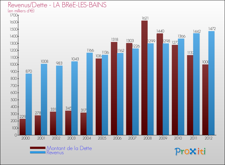 Evolution comparée de la dette et des revenus pour la commune de LA BRéE-LES-BAINS de 2000 à 2012 Comparaison de la dette et des revenus pour LA BRéE-LES-BAINS de 2000 à 2012