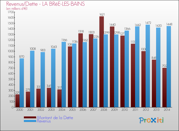 Evolution comparée de la dette et des revenus pour la commune de LA BRéE-LES-BAINS de 2000 à 2014 Comparaison de la dette et des revenus pour LA BRéE-LES-BAINS de 2000 à 2014