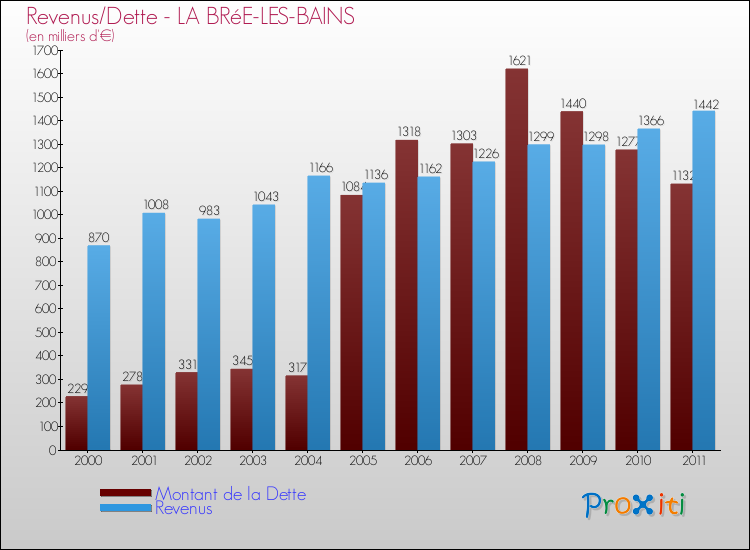Evolution comparée de la dette et des revenus pour la commune de LA BRéE-LES-BAINS de 2000 à 2011 Comparaison de la dette et des revenus pour LA BRéE-LES-BAINS de 2000 à 2011
