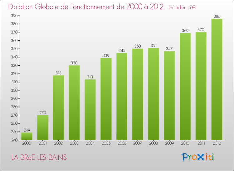 Evolution du montant de la Dotation Globale de Fonctionnement pour la commune de LA BRéE-LES-BAINS de 2000 à 2012 Evolution du montant de la Dotation Globale de Fonctionnement pour LA BRéE-LES-BAINS de 2000 à 2012