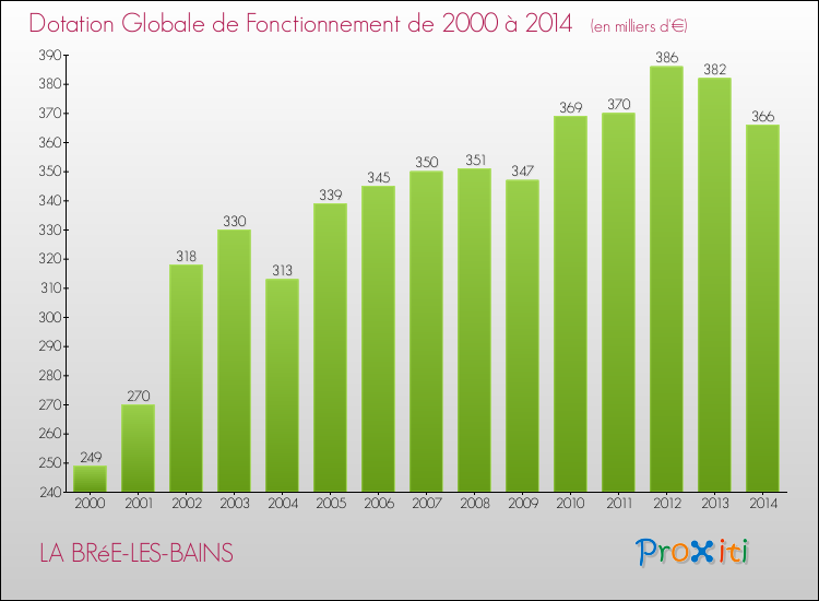 Evolution du montant de la Dotation Globale de Fonctionnement pour la commune de LA BRéE-LES-BAINS de 2000 à 2014 Evolution du montant de la Dotation Globale de Fonctionnement pour LA BRéE-LES-BAINS de 2000 à 2014