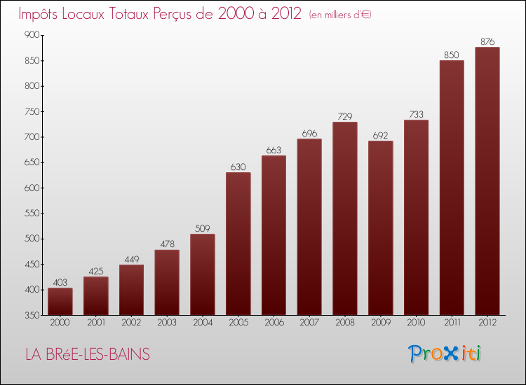 Evolution des Impôts Locaux pour la commune de LA BRéE-LES-BAINS de 2000 à 2012 Evolution des Impôts Locaux pour LA BRéE-LES-BAINS de 2000 à 2012