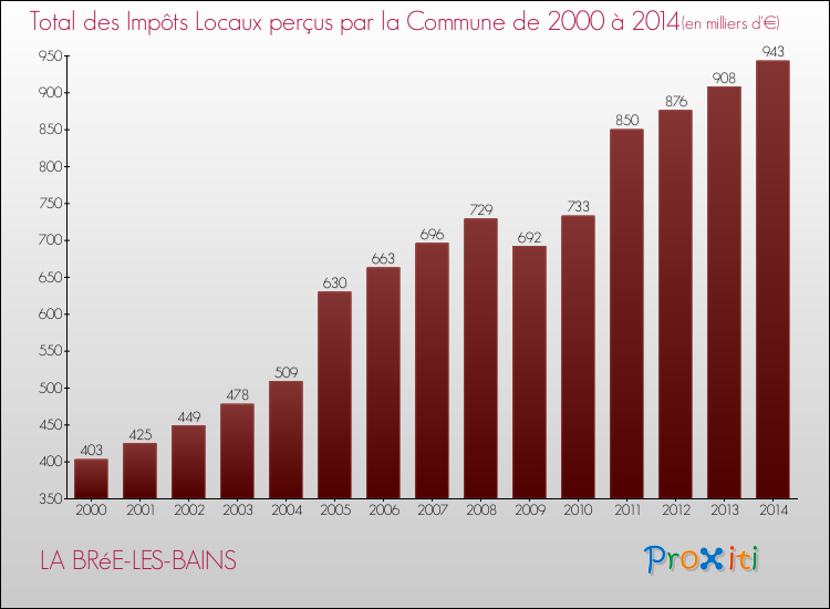 Evolution des Impôts Locaux pour la commune de LA BRéE-LES-BAINS de 2000 à 2014 Evolution des Impôts Locaux pour LA BRéE-LES-BAINS de 2000 à 2014