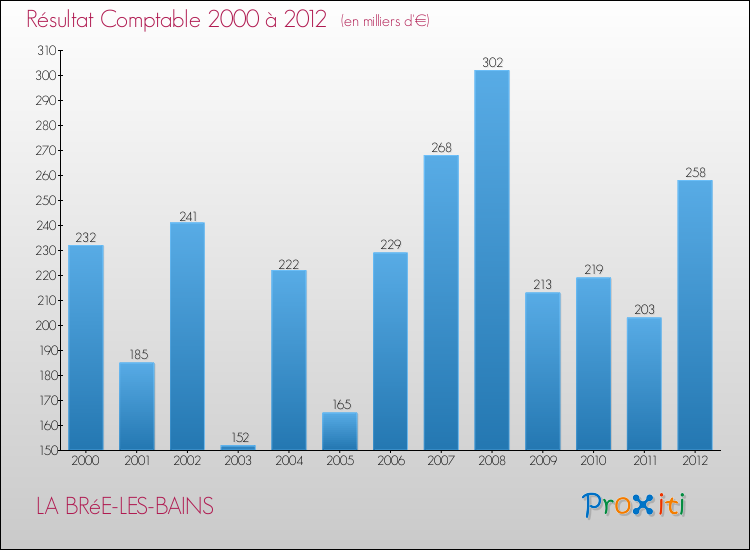 Evolution du résultat comptable pour la commune de LA BRéE-LES-BAINS de 2000 à 2012 Evolution du résultat comptable pour LA BRéE-LES-BAINS de 2000 à 2012
