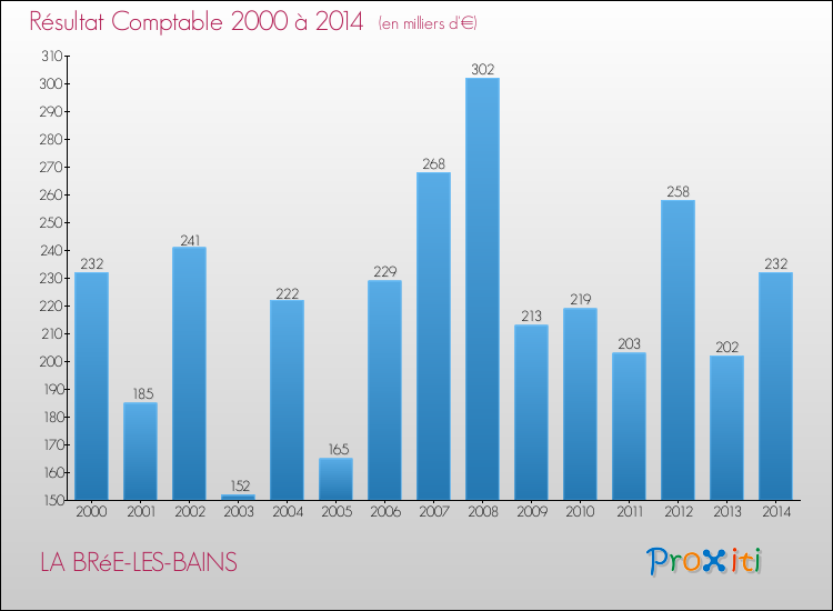 Evolution du résultat comptable pour la commune de LA BRéE-LES-BAINS de 2000 à 2014 Evolution du résultat comptable pour LA BRéE-LES-BAINS de 2000 à 2014
