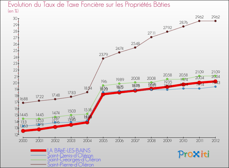 Evolution du taux de la taxe foncière sur le bati pour LA BRéE-LES-BAINS et les communes proches de 2000 à 2012 Comparaison des taux de taxe foncière sur le bati pour LA BRéE-LES-BAINS et les communes voisines de 2000 à 2012