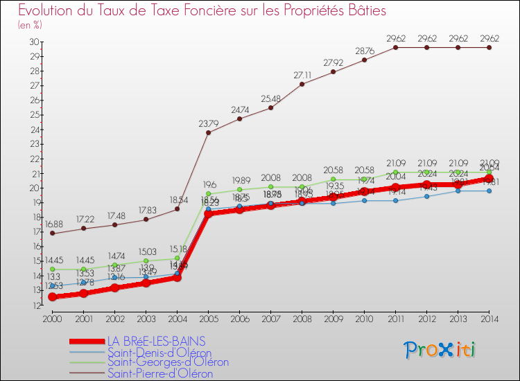 Evolution du taux de la taxe foncière sur le bati pour LA BRéE-LES-BAINS et les communes proches de 2000 à 2014 Comparaison des taux de taxe foncière sur le bati pour LA BRéE-LES-BAINS et les communes voisines de 2000 à 2014