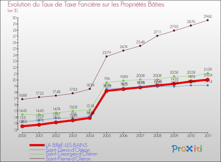 Evolution du taux de la taxe foncière sur le bati pour LA BRéE-LES-BAINS et les communes proches Comparaison des taux de taxe foncière sur le bati pour LA BRéE-LES-BAINS et les communes voisines