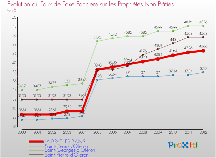 Evolution du taux de la taxe foncière sur les immeubles et terrains non batis pour LA BRéE-LES-BAINS et les communes proches de 2000 à 2012 Comparaison des taux de la taxe foncière sur les immeubles et terrains non batis pour LA BRéE-LES-BAINS et les communes voisines de 2000 à 2012