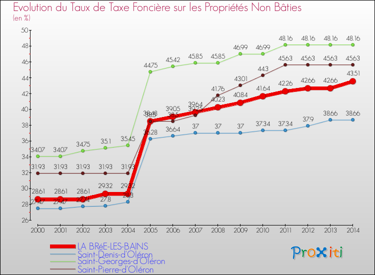Evolution du taux de la taxe foncière sur les immeubles et terrains non batis pour LA BRéE-LES-BAINS et les communes proches de 2000 à 2014 Comparaison des taux de la taxe foncière sur les immeubles et terrains non batis pour LA BRéE-LES-BAINS et les communes voisines de 2000 à 2014