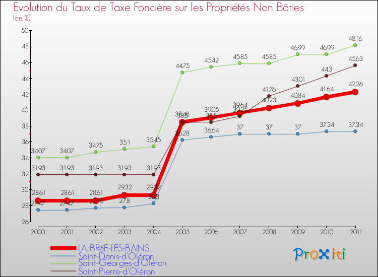 Evolution du taux de la taxe foncière sur les immeubles et terrains non batis pour LA BRéE-LES-BAINS et les communes proches Comparaison des taux de la taxe foncière sur les immeubles et terrains non batis pour LA BRéE-LES-BAINS et les communes voisines