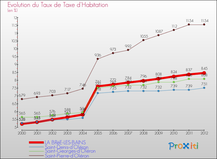 Evolution du taux de la taxe d'habitation pour LA BRéE-LES-BAINS et les communes proches Comparaison des taux de la taxe d'habitation pour LA BRéE-LES-BAINS et les communes voisines